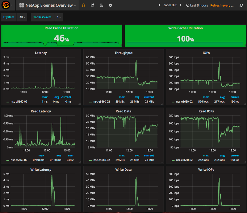 Featured image of post E-Series Grafana-Graphite Integration