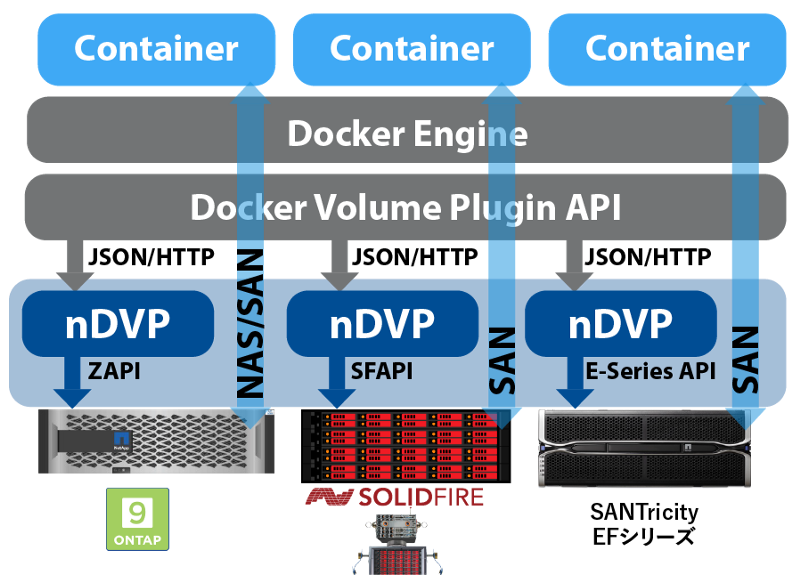 Featured image of post Docker Managed Plugin でNetApp Docker Volume Plugin (ONTAP, SolidFire) を試す