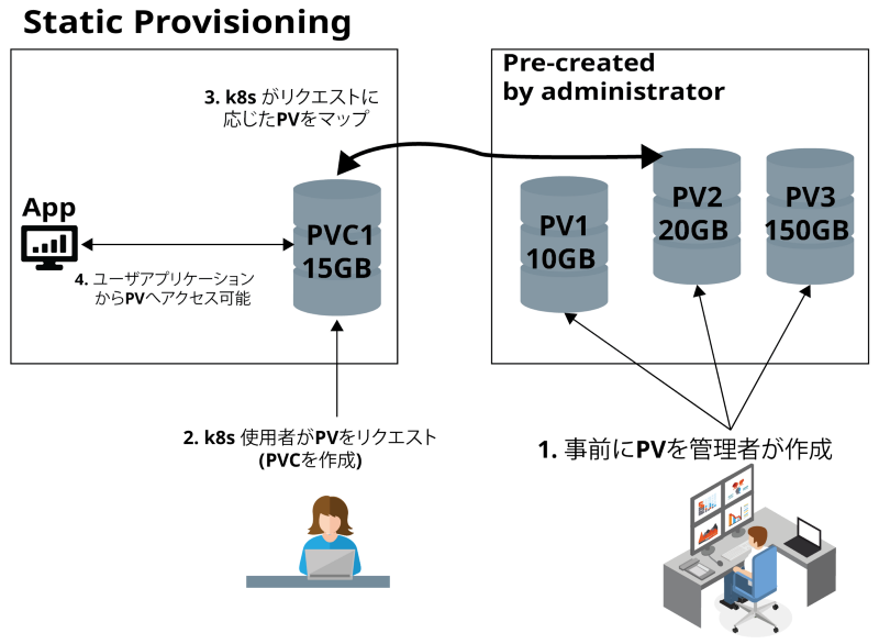 Featured image of post Kubernetes/OpenShift: Static vs Dynamic Storage