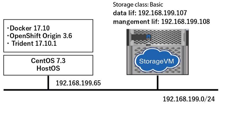 Featured image of post kubernetes external dynamic storage provisioner Trident をインストールして一通り使ってみる。