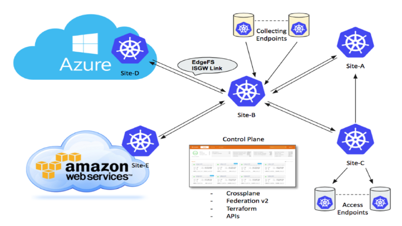 Featured image of post Rook EdgeFS: ISGWでデータを扱う